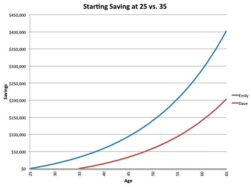 saving-at-25-vs-saving-at-35-continued-saving-prettier