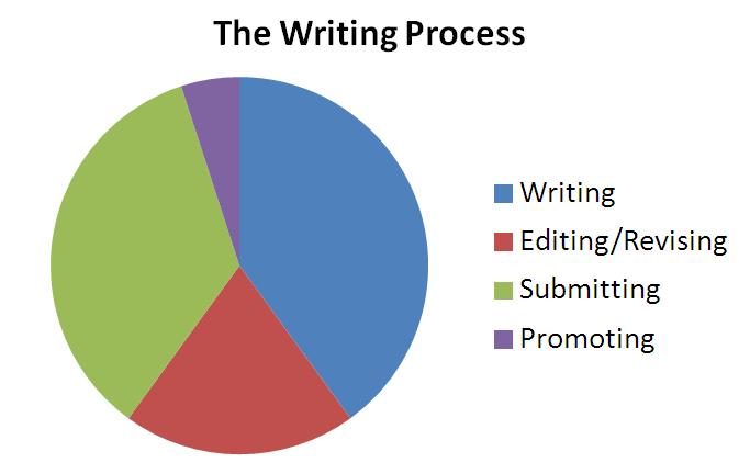 the writing process
