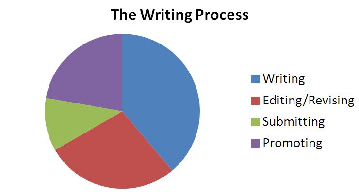 the writing process and editing
